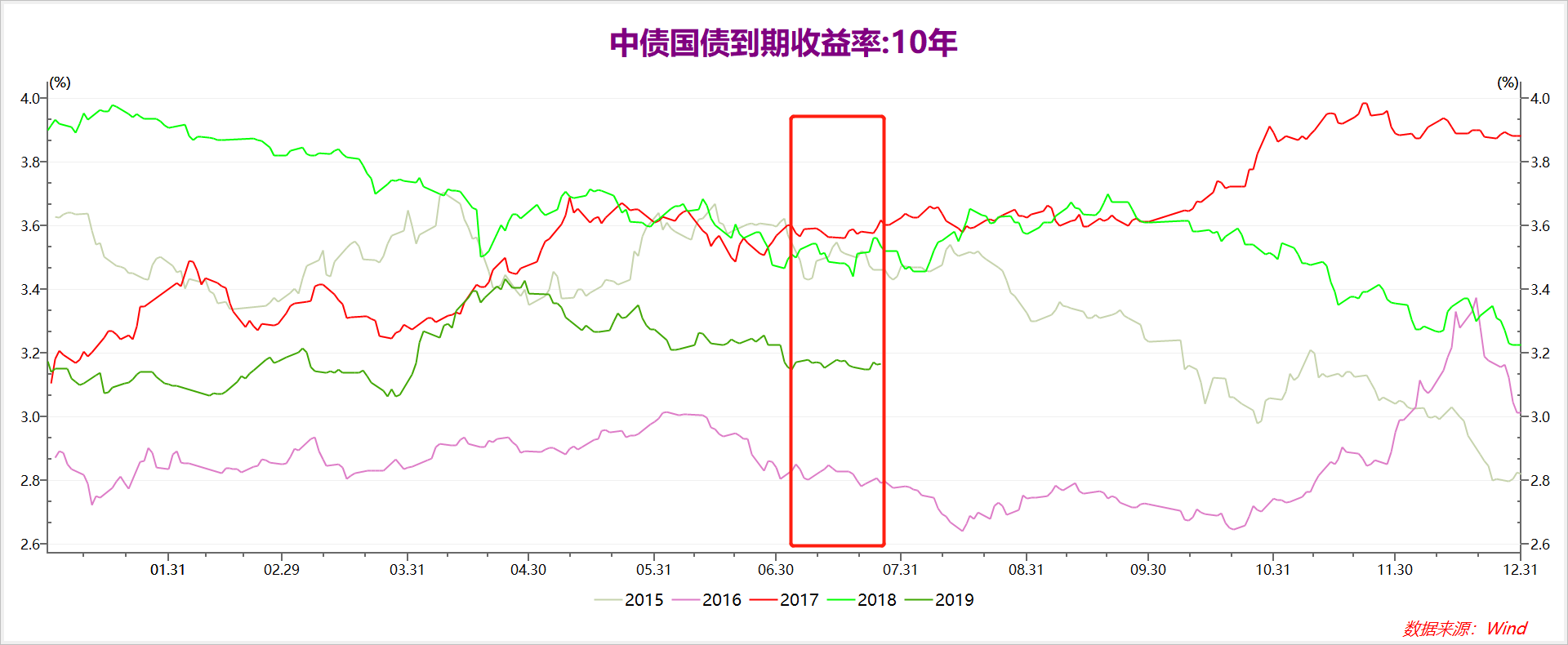 图表IV. 债券收益率在年中政治局会议之前容易呈现窄幅震荡的格局.png